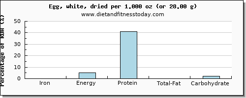 iron and nutritional content in egg whites